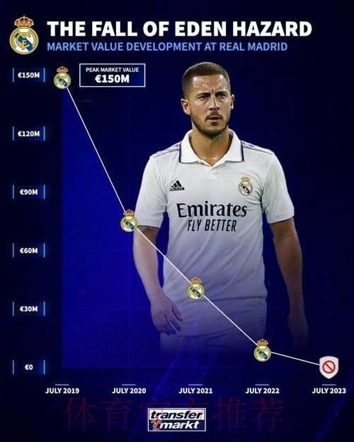 阿扎尔加盟皇马时身价1.5亿欧 离开时500万欧 阿扎尔加盟皇马时身价1.5亿欧 离开时500万欧